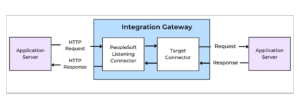 Outbound Request Flows